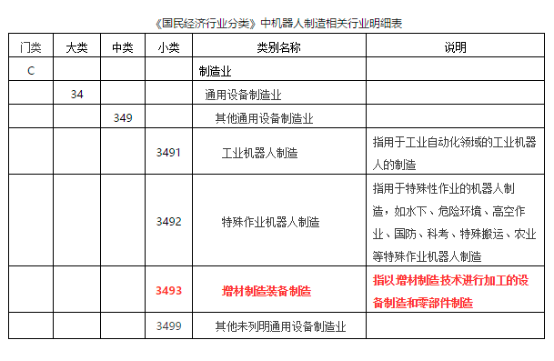 【重磅】增材制造裝備制造正式列為獨立行業（轉）