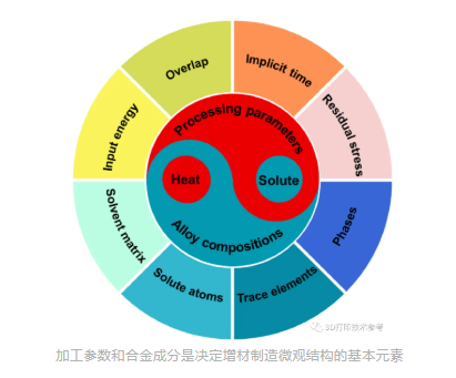 多位知名學者聯合綜述：金屬增材制造過程中的微觀結構演變和多階段控制（轉）